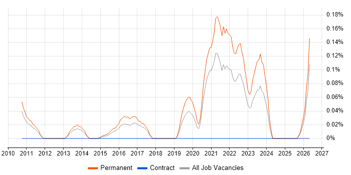 Draytek job vacancy trend in West Yorkshire