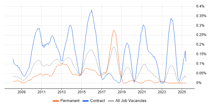 Job vacancy trend for Drupal Developer in West Yorkshire Job vacancy trend for Drupal Developer in West Yorkshire