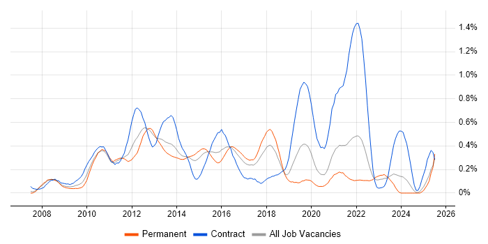Job vacancy trend for Drupal in West Yorkshire Job vacancy trend for Drupal in West Yorkshire