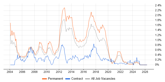 DSDM job vacancy trend in West Yorkshire