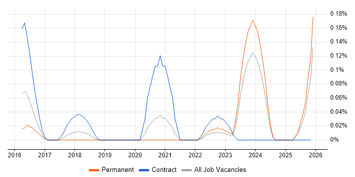 Duck Creek job vacancy trend in West Yorkshire