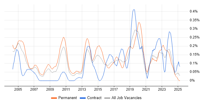 Job vacancy trend for Due Diligence in West Yorkshire Job vacancy trend for Due Diligence in West Yorkshire