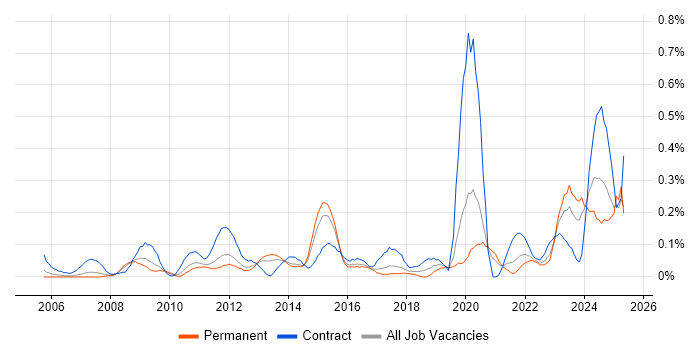Job vacancy trend for DV Cleared in West Yorkshire Job vacancy trend for DV Cleared in West Yorkshire