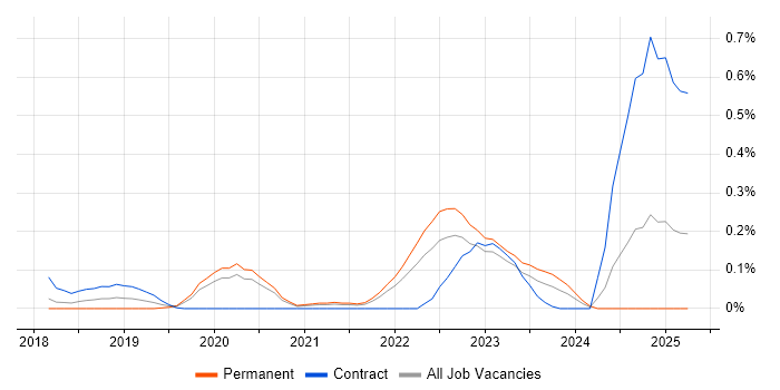 Job vacancy trend for Dynamic Application Security Testing in West Yorkshire Job vacancy trend for Dynamic Application Security Testing in West Yorkshire