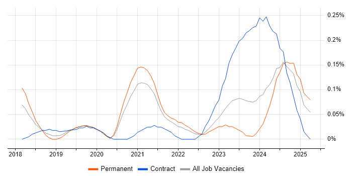 Job vacancy trend for Dynamics 365 Analyst in West Yorkshire Job vacancy trend for Dynamics 365 Analyst in West Yorkshire