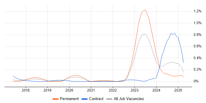 Job vacancy trend for Dynamics 365 Architect in West Yorkshire Job vacancy trend for Dynamics 365 Architect in West Yorkshire