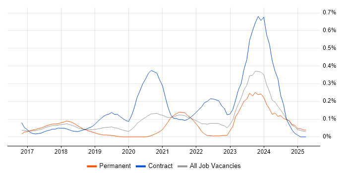 Job vacancy trend for Dynamics 365 Consultant in West Yorkshire Job vacancy trend for Dynamics 365 Consultant in West Yorkshire
