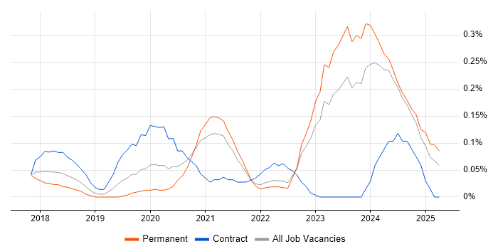 Job vacancy trend for Dynamics 365 Developer in West Yorkshire Job vacancy trend for Dynamics 365 Developer in West Yorkshire