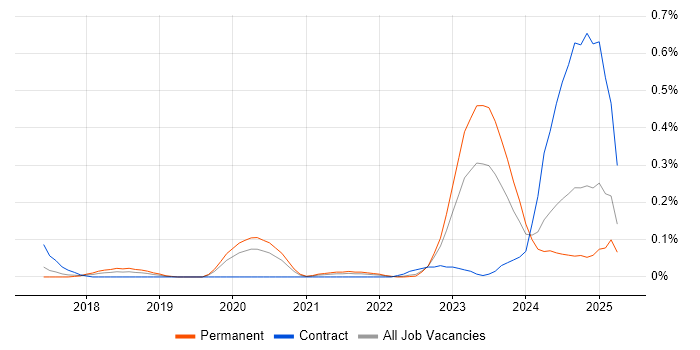 Job vacancy trend for Dynamics 365 Solution Architect in West Yorkshire Job vacancy trend for Dynamics 365 Solution Architect in West Yorkshire
