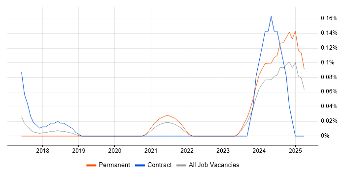 Job vacancy trend for Dynamics 365 Specialist in West Yorkshire Job vacancy trend for Dynamics 365 Specialist in West Yorkshire
