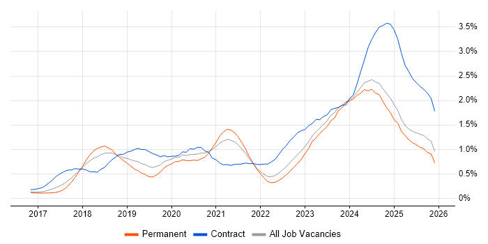 Dynamics 365 job vacancy trend in West Yorkshire