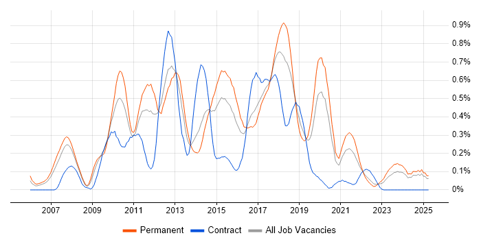 Job vacancy trend for Dynamics AX in West Yorkshire Job vacancy trend for Dynamics AX in West Yorkshire