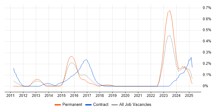 Job vacancy trend for Dynamics CRM Architect in West Yorkshire Job vacancy trend for Dynamics CRM Architect in West Yorkshire