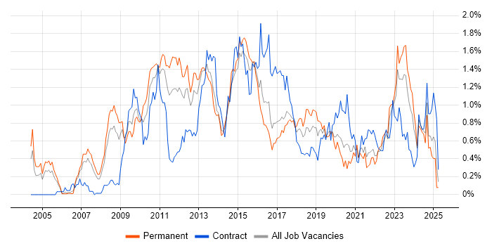 Job vacancy trend for Dynamics CRM in West Yorkshire Job vacancy trend for Dynamics CRM in West Yorkshire