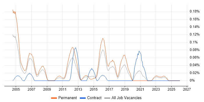 Dynamics GP job vacancy trend in West Yorkshire