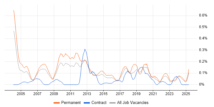 Job vacancy trend for Dynamics NAV in West Yorkshire Job vacancy trend for Dynamics NAV in West Yorkshire
