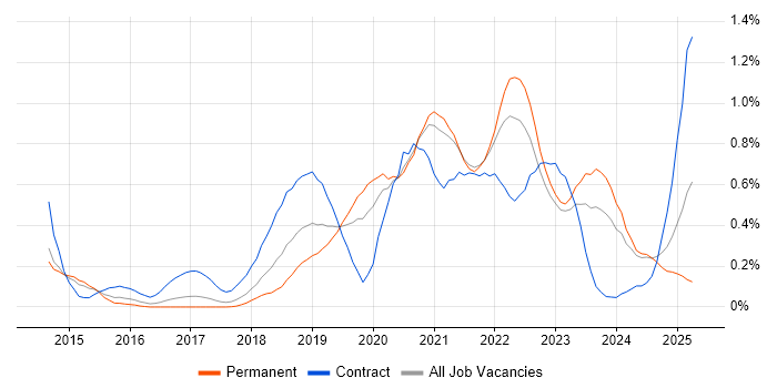 Job vacancy trend for DynamoDB in West Yorkshire Job vacancy trend for DynamoDB in West Yorkshire