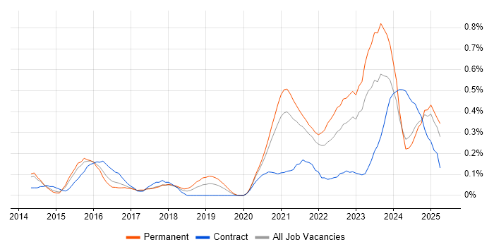 Job vacancy trend for Dynatrace in West Yorkshire
