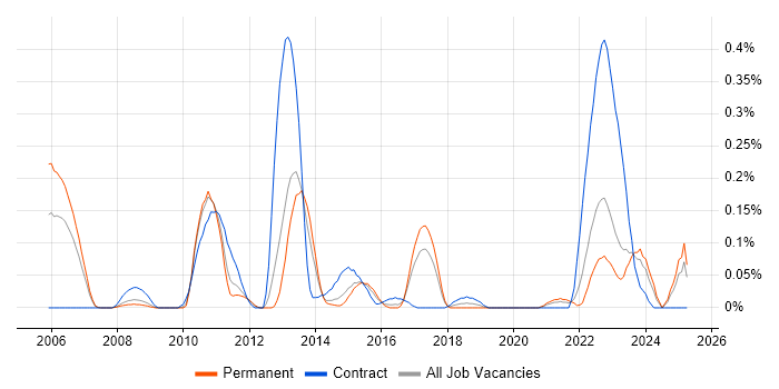 Job vacancy trend for E-Commerce Architect in West Yorkshire