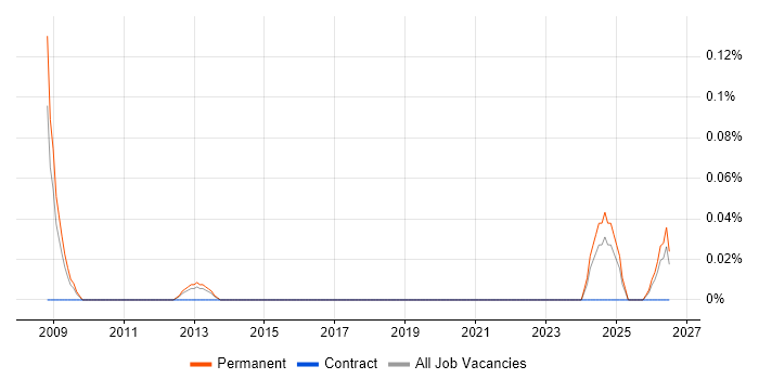E-Commerce Executive job vacancy trend in West Yorkshire