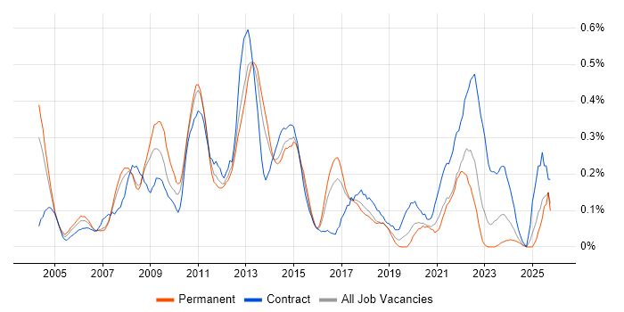 E-Commerce Manager job vacancy trend in West Yorkshire