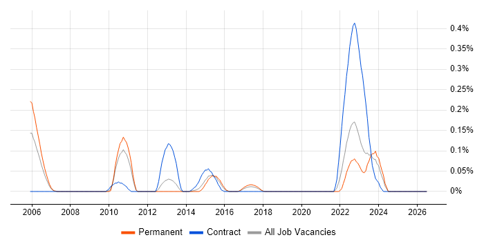 E-Commerce Solution Architect job vacancy trend in West Yorkshire