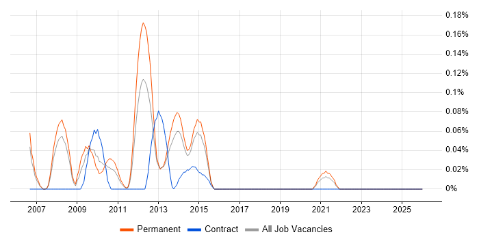 E-Commerce Support job vacancy trend in West Yorkshire