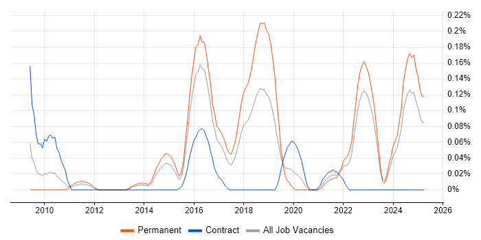 Job vacancy trend for E-Discovery in West Yorkshire Job vacancy trend for E-Discovery in West Yorkshire