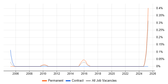 Job vacancy trend for e-Learning Specialist in West Yorkshire Job vacancy trend for e-Learning Specialist in West Yorkshire