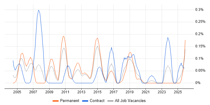 E-Procurement job vacancy trend in West Yorkshire