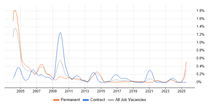Job vacancy trend for EAI in West Yorkshire