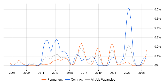 EAM job vacancy trend in West Yorkshire
