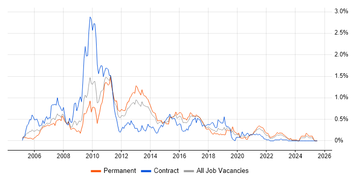 Job vacancy trend for Eclipse in West Yorkshire