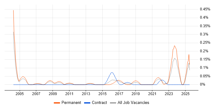 Job vacancy trend for Econometrics in West Yorkshire Job vacancy trend for Econometrics in West Yorkshire