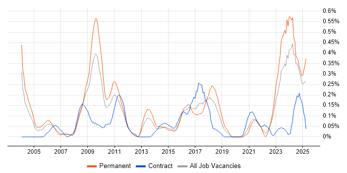 Job vacancy trend for Economics in West Yorkshire Job vacancy trend for Economics in West Yorkshire