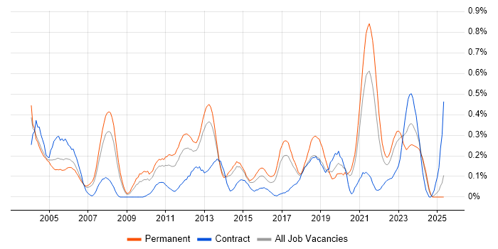 Job vacancy trend for EDI in West Yorkshire