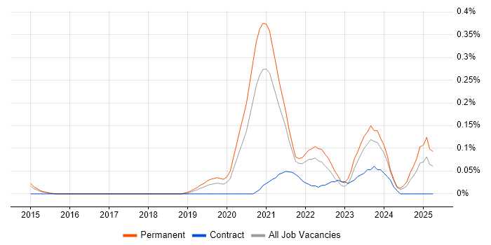 Job vacancy trend for Educational Technology in West Yorkshire Job vacancy trend for Educational Technology in West Yorkshire