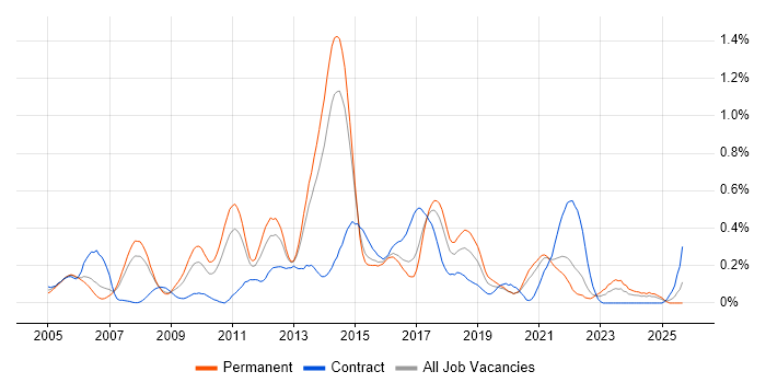 EIGRP job vacancy trend in West Yorkshire