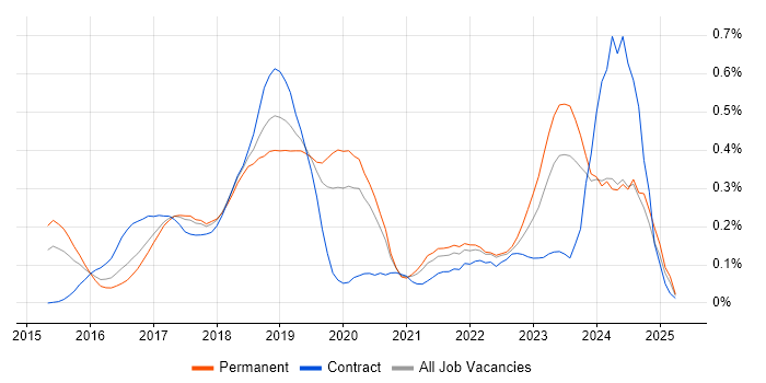 Job vacancy trend for Elastic Stack in West Yorkshire Job vacancy trend for Elastic Stack in West Yorkshire