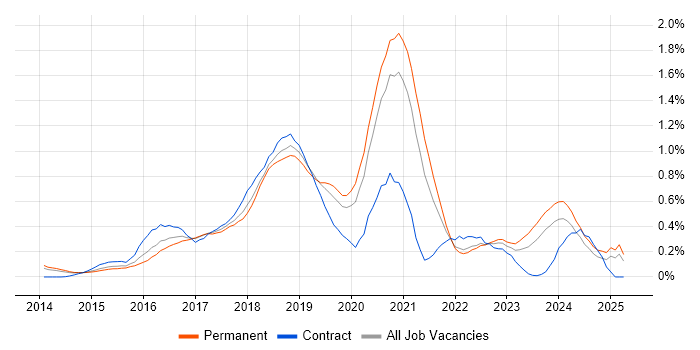 Job vacancy trend for Elasticsearch in West Yorkshire Job vacancy trend for Elasticsearch in West Yorkshire