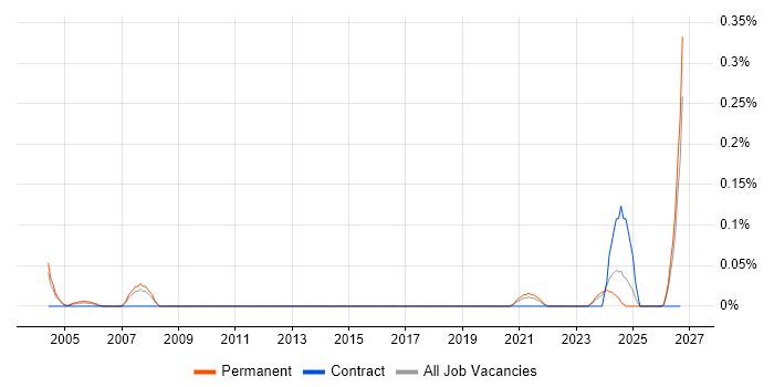 Electrical Design Engineer job vacancy trend in West Yorkshire