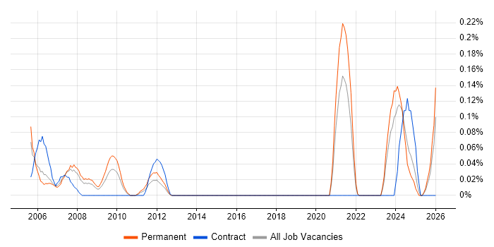 Electrical Engineer job vacancy trend in West Yorkshire