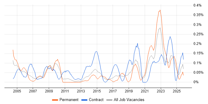 Electronic Patient Records job vacancy trend in West Yorkshire