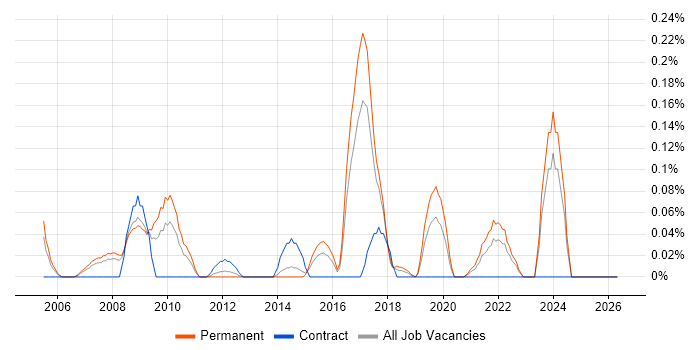 Electronic Trading job vacancy trend in West Yorkshire