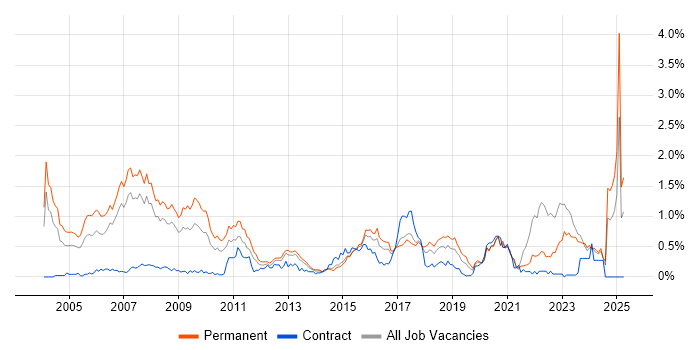 Job vacancy trend for Electronics in West Yorkshire Job vacancy trend for Electronics in West Yorkshire