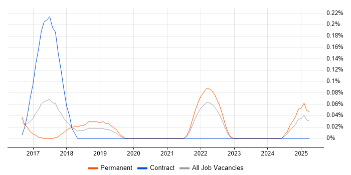 Job vacancy trend for Elixir in West Yorkshire Job vacancy trend for Elixir in West Yorkshire