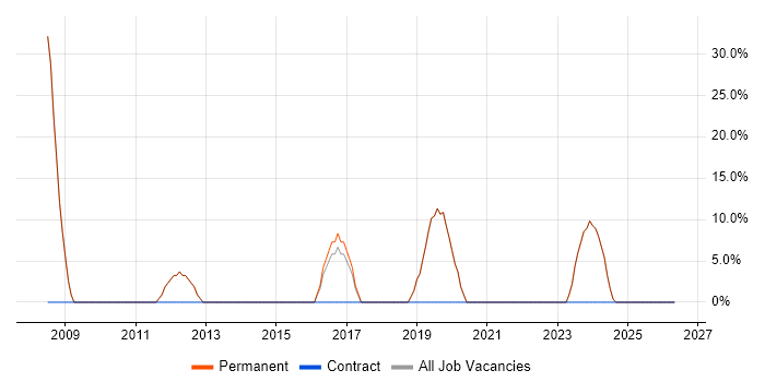 Active Directory job vacancy trend in Elland