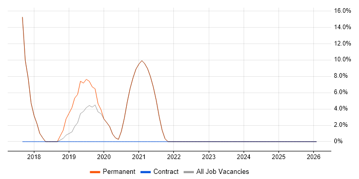 Agile job vacancy trend in Elland