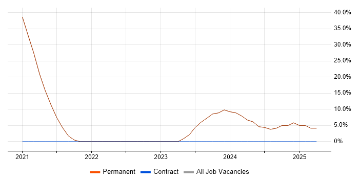 Job vacancy trend for AWS in Elland