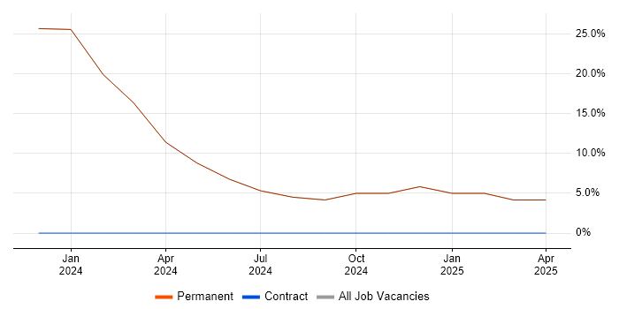 Job vacancy trend for Computer Science Degree in Elland